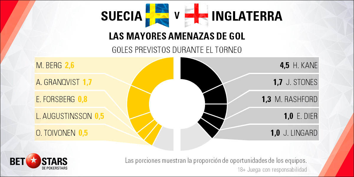 Betstars Suecia vs Inglaterra 04 Betstars, Suecia vs Inglaterra, pronosticos deportivos, Mundial 2018, proximo mundial de futbol, mundial, mundiales de futbol, mundial de futbol, mundial futbol, mundial futbol 2018, copa del mundo, copa mundial, apuestas del mundial, mundial rusia 2018, copa mundial de futbol, futbol mundial, mundial 2018 futbol, apuestas de fútbol para hoy, mejores apuestas deportivas, apuestas deportivas pronosticos, apuestas deportivas pronosticos expertos,